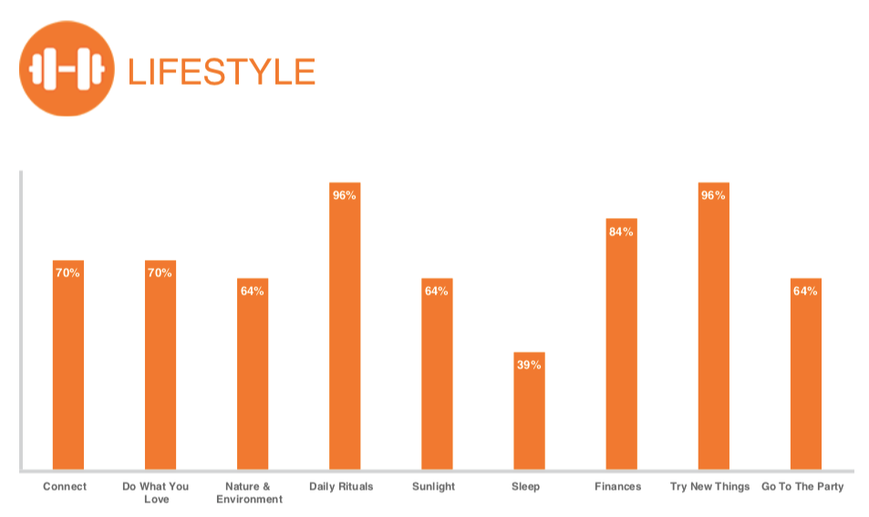 Professor Ben Bridgewater Lifestyle Wellness Results