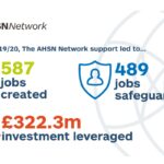 During 2019/2020 The AHSN Network support let to 587 jobs created, 489 jobs safeguarded and £322.3million investment leveraged