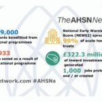 AHSN Network infographic: 479,000 patients benefitted from national programmes, 2,933 lives saved as a result of AF national programme, National Early Warning Score (NEWS2) spread to 99% of acute hospital trusts, £322.3 million of inward investment generated, 1,000 jobs protected and/or created