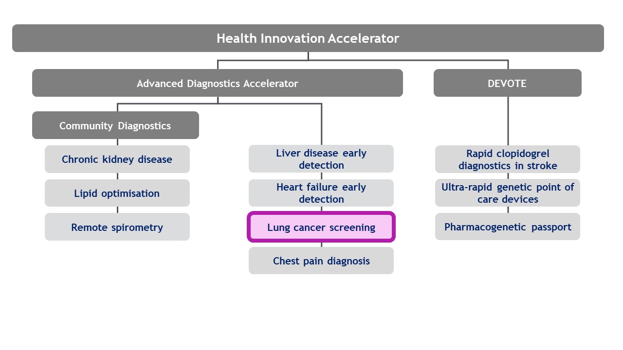 A visualisation of the Lung cancer screening project, under the Health Innovation Accelerator programme.