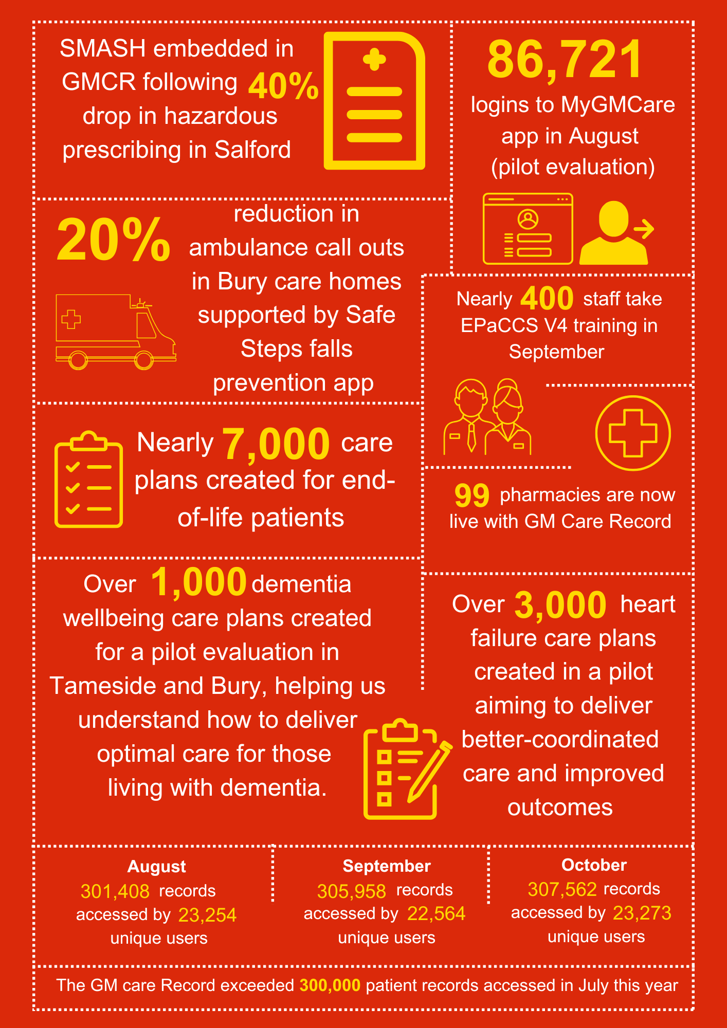 infographic showing GM Care Record achievements in 2024