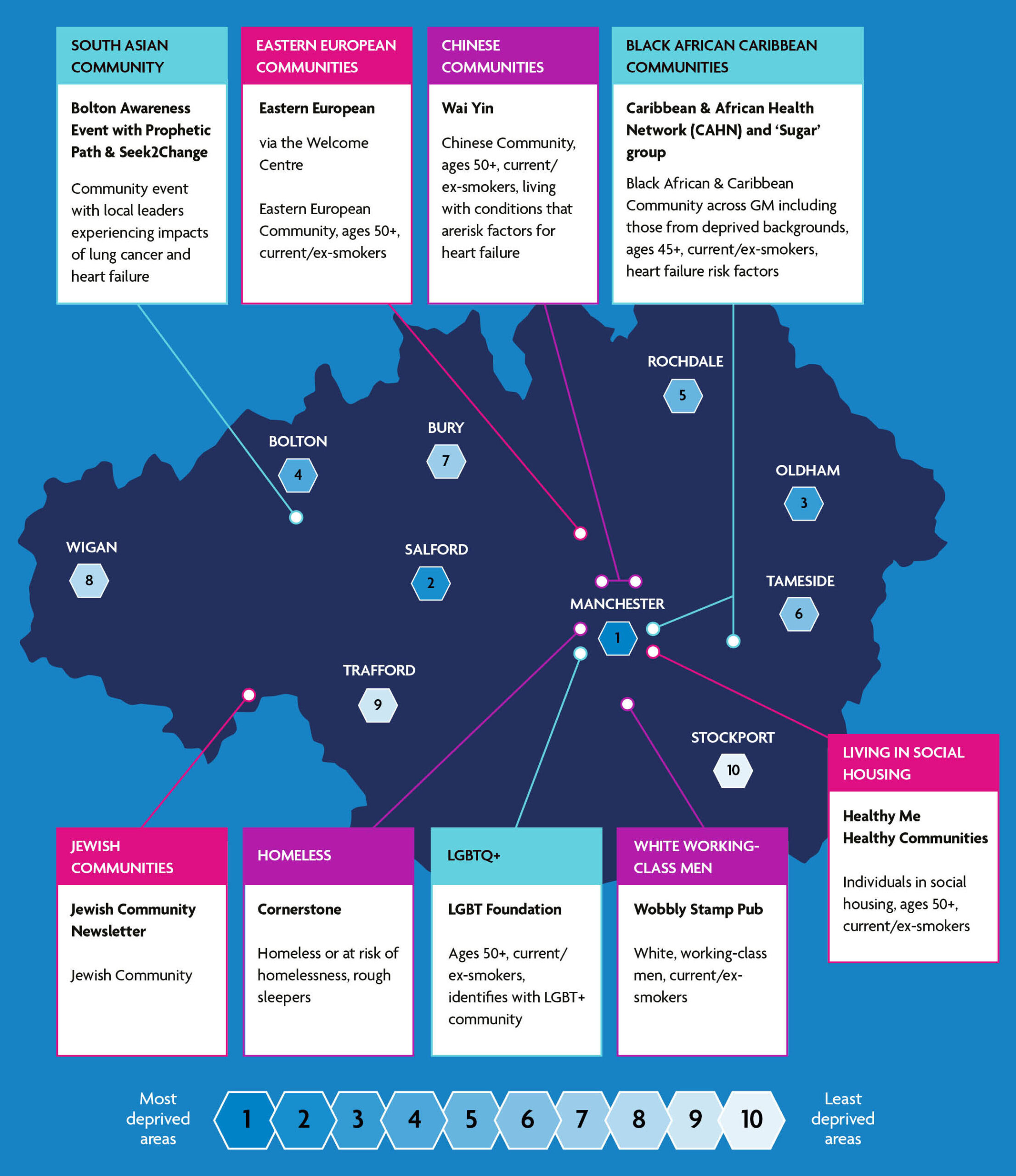 Map displaying the following: To date, this work has seen 428 citizens attend at locations across Greater Manchester, including Bolton, Rochdale, Stockport and Tameside, with a range of community groups including the South Asian community, the Jewish community, the Chinese community, the LGBTQ+ community, the Eastern European community, the White working-class community, the Black, African and Caribbean community, and those living in social housing or those at risk of homelessness.