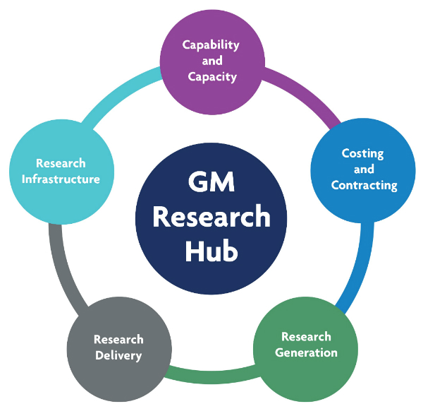 a research hub meaning